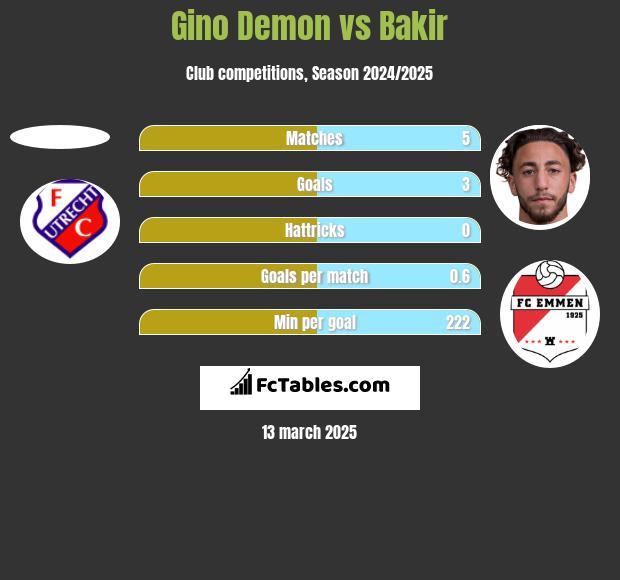 Gino Demon vs Bakir h2h player stats