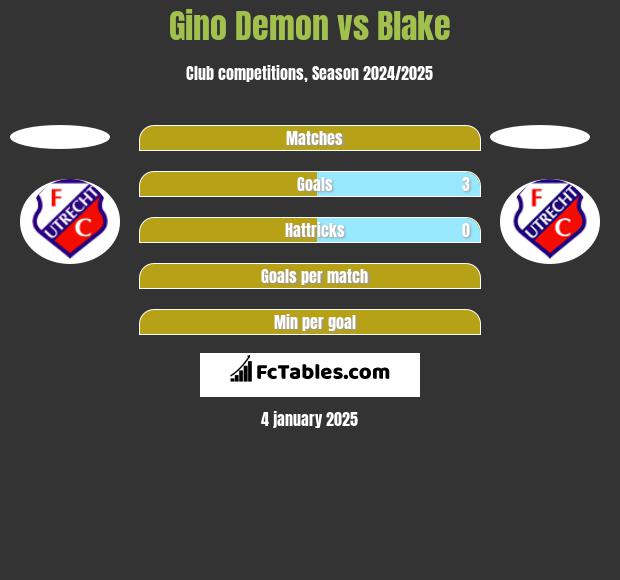 Gino Demon vs Blake h2h player stats