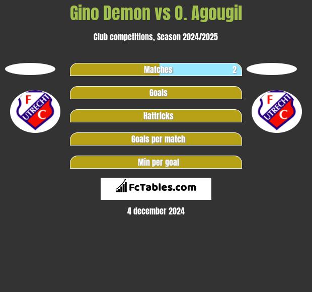 Gino Demon vs O. Agougil h2h player stats