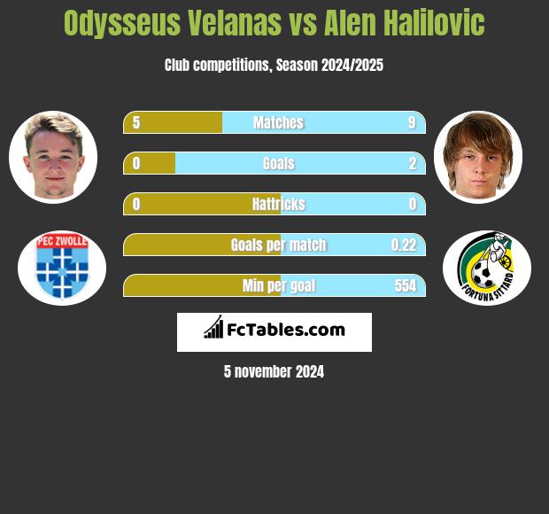 Odysseus Velanas vs Alen Halilovic h2h player stats