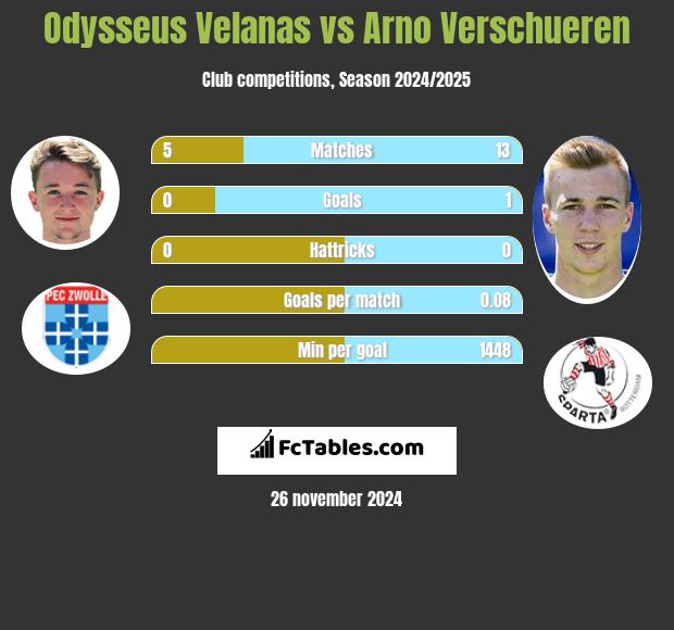 Odysseus Velanas vs Arno Verschueren h2h player stats