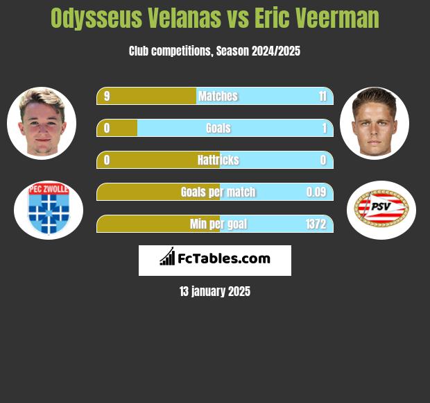 Odysseus Velanas vs Eric Veerman h2h player stats