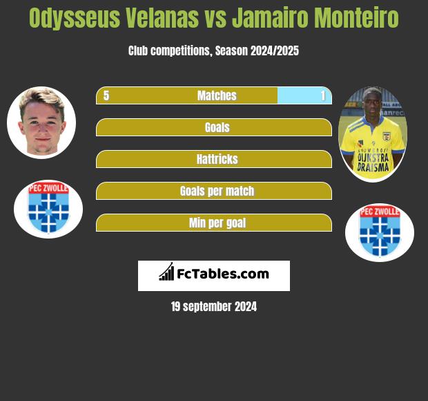 Odysseus Velanas vs Jamairo Monteiro h2h player stats