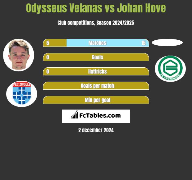 Odysseus Velanas vs Johan Hove h2h player stats