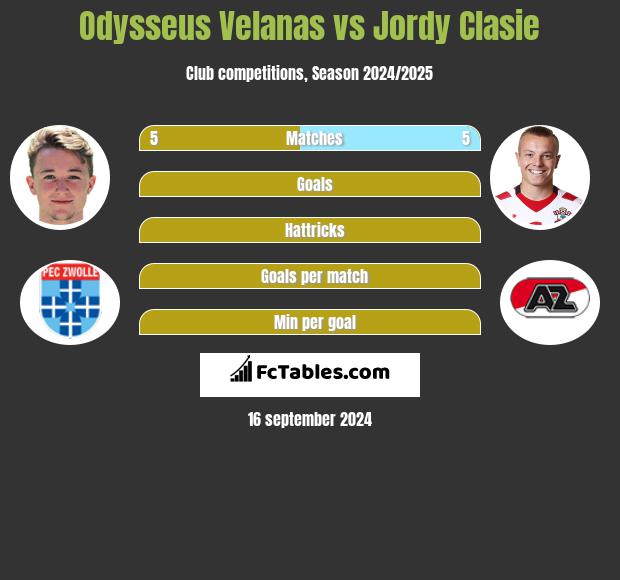 Odysseus Velanas vs Jordy Clasie h2h player stats