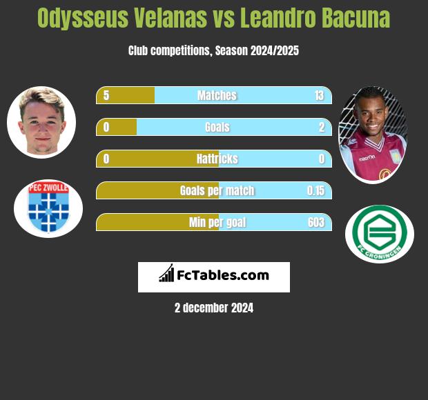 Odysseus Velanas vs Leandro Bacuna h2h player stats