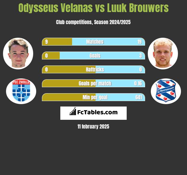 Odysseus Velanas vs Luuk Brouwers h2h player stats