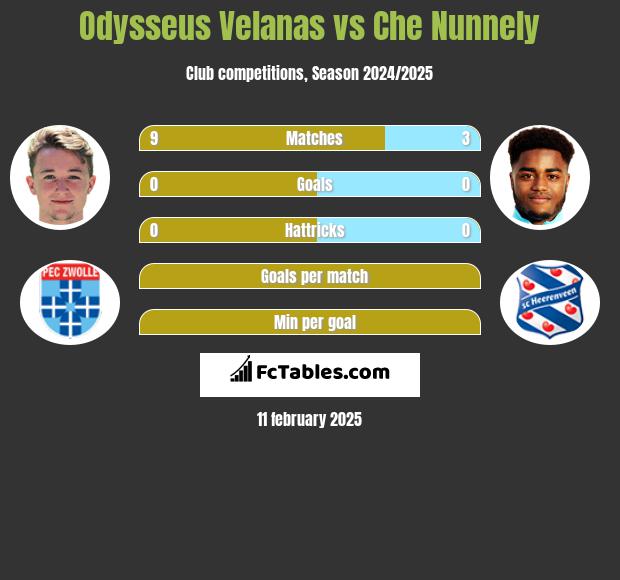 Odysseus Velanas vs Che Nunnely h2h player stats