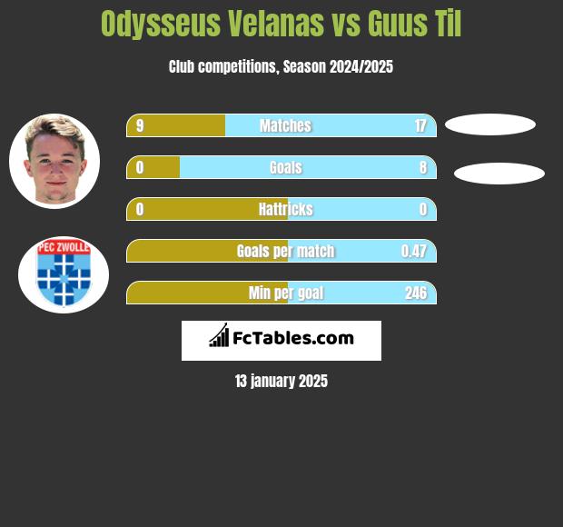 Odysseus Velanas vs Guus Til h2h player stats