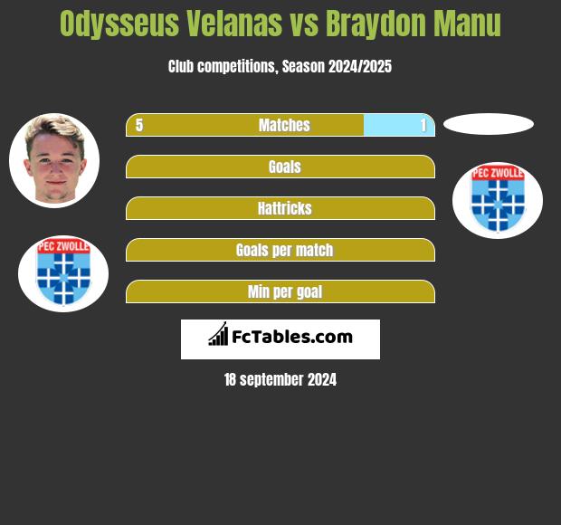 Odysseus Velanas vs Braydon Manu h2h player stats