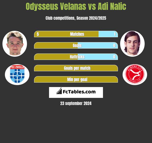 Odysseus Velanas vs Adi Nalic h2h player stats