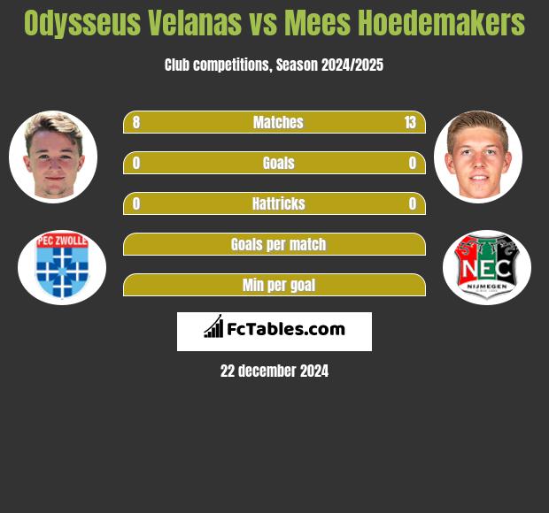 Odysseus Velanas vs Mees Hoedemakers h2h player stats