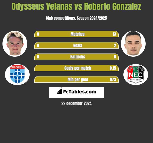 Odysseus Velanas vs Roberto Gonzalez h2h player stats