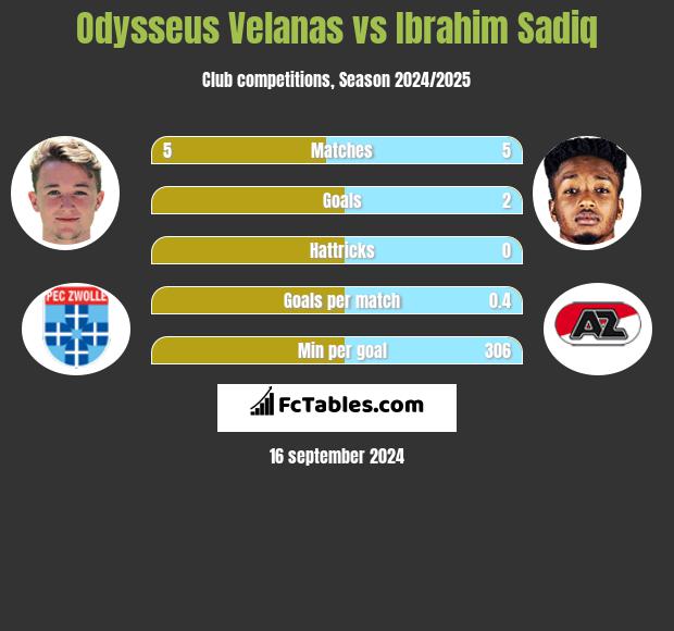 Odysseus Velanas vs Ibrahim Sadiq h2h player stats