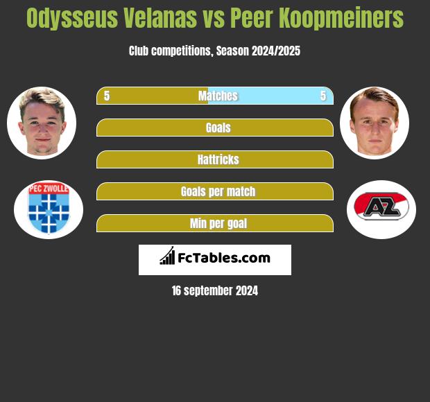 Odysseus Velanas vs Peer Koopmeiners h2h player stats