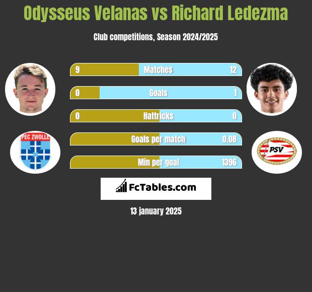 Odysseus Velanas vs Richard Ledezma h2h player stats