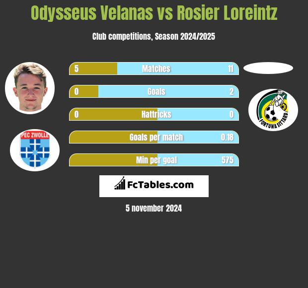 Odysseus Velanas vs Rosier Loreintz h2h player stats