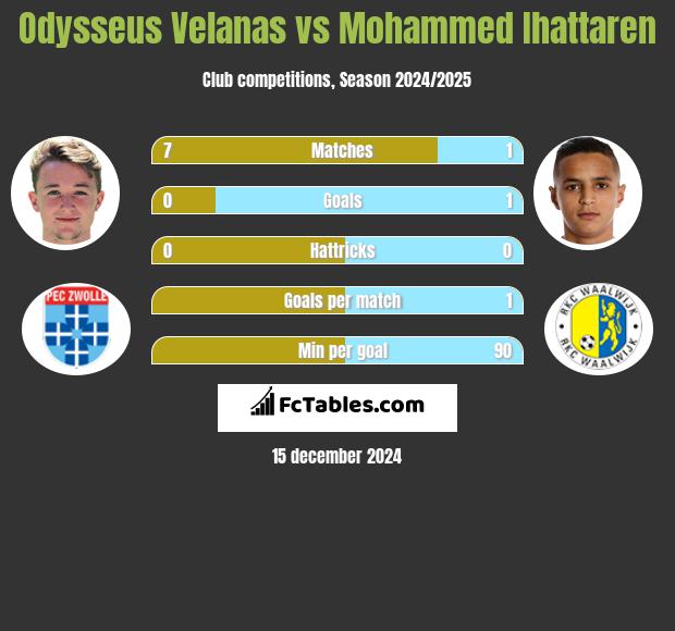 Odysseus Velanas vs Mohammed Ihattaren h2h player stats