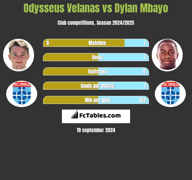 Odysseus Velanas vs Dylan Mbayo h2h player stats