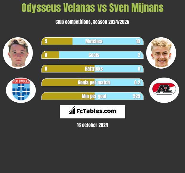 Odysseus Velanas vs Sven Mijnans h2h player stats