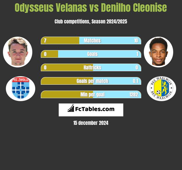 Odysseus Velanas vs Denilho Cleonise h2h player stats