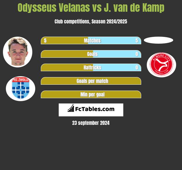 Odysseus Velanas vs J. van de Kamp h2h player stats