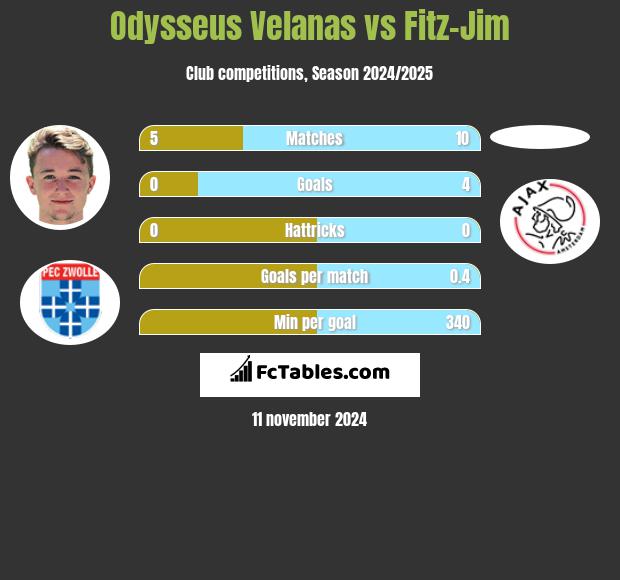 Odysseus Velanas vs Fitz-Jim h2h player stats