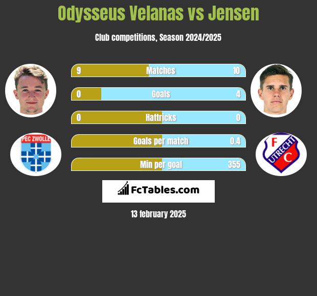 Odysseus Velanas vs Jensen h2h player stats