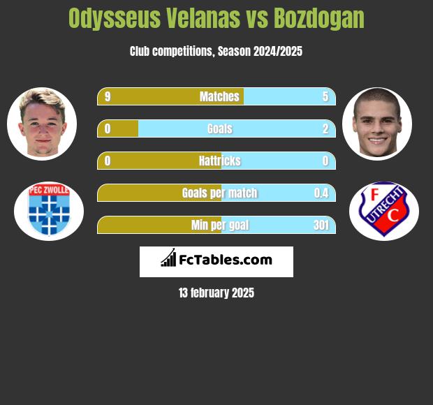 Odysseus Velanas vs Bozdogan h2h player stats