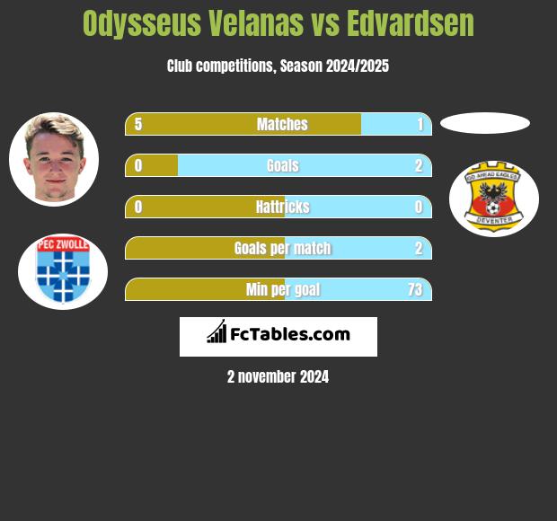 Odysseus Velanas vs Edvardsen h2h player stats