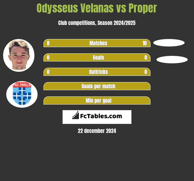 Odysseus Velanas vs Proper h2h player stats