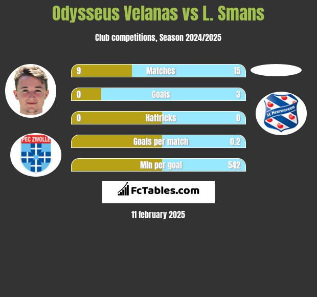 Odysseus Velanas vs L. Smans h2h player stats