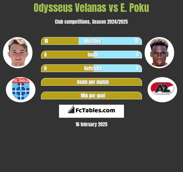 Odysseus Velanas vs E. Poku h2h player stats