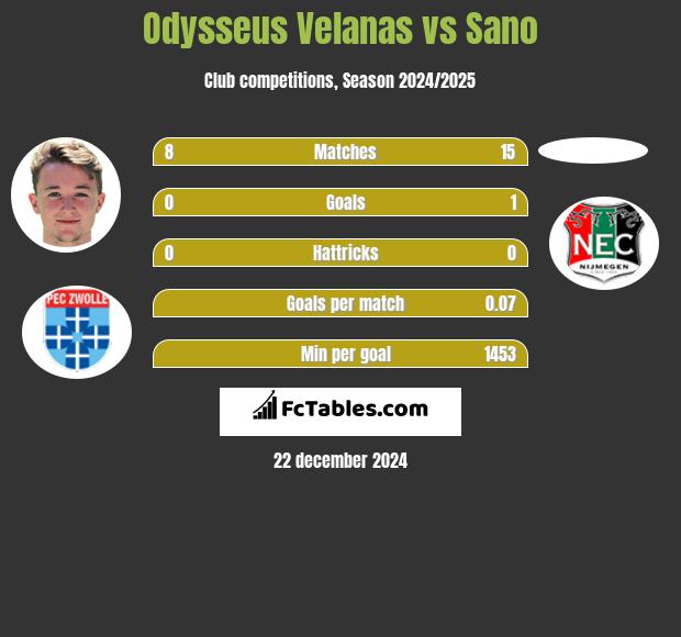 Odysseus Velanas vs Sano h2h player stats