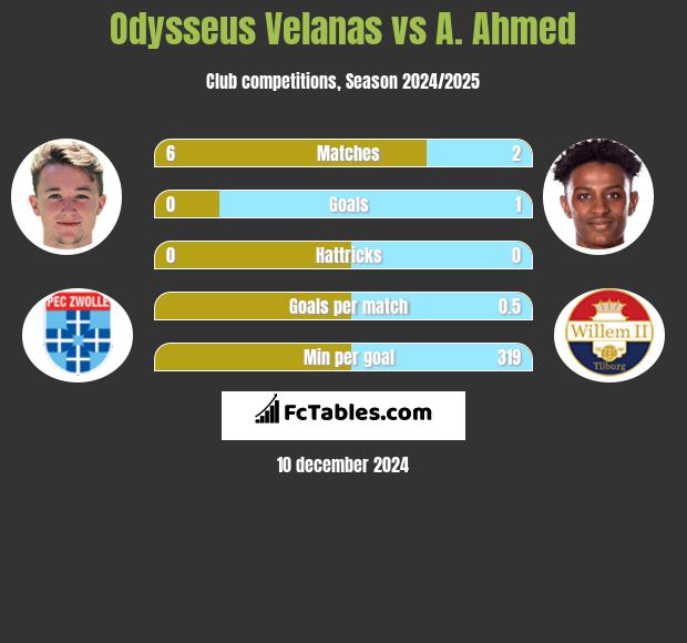 Odysseus Velanas vs A. Ahmed h2h player stats