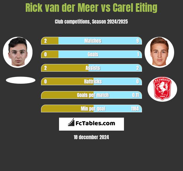 Rick van der Meer vs Carel Eiting h2h player stats