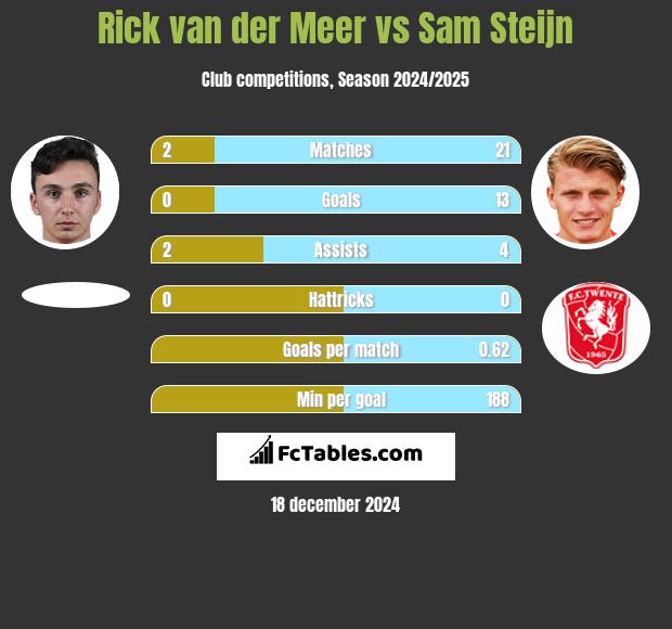 Rick van der Meer vs Sam Steijn h2h player stats