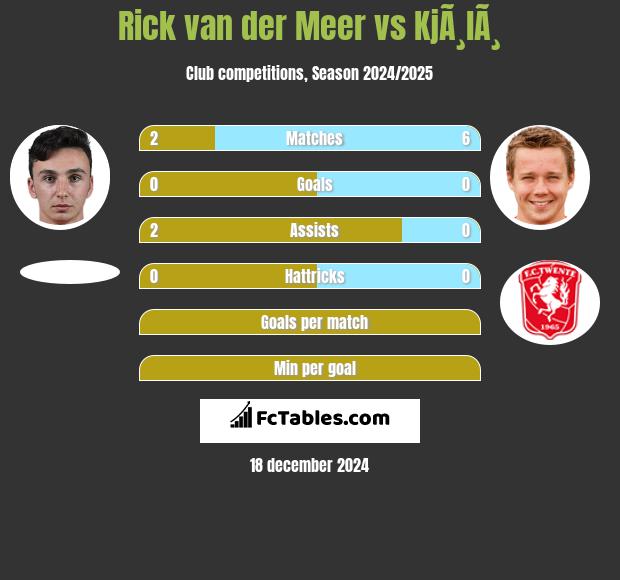 Rick van der Meer vs KjÃ¸lÃ¸ h2h player stats