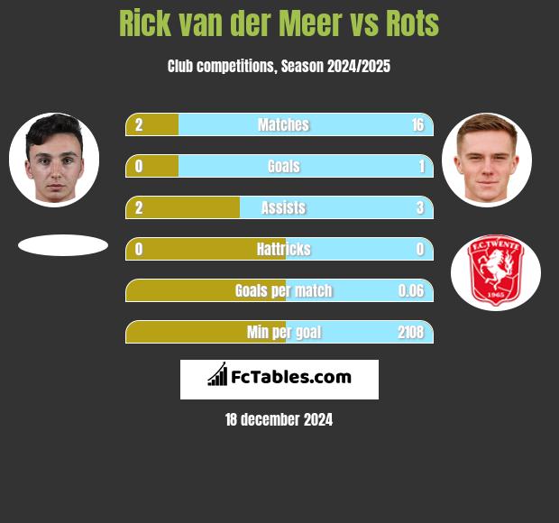 Rick van der Meer vs Rots h2h player stats