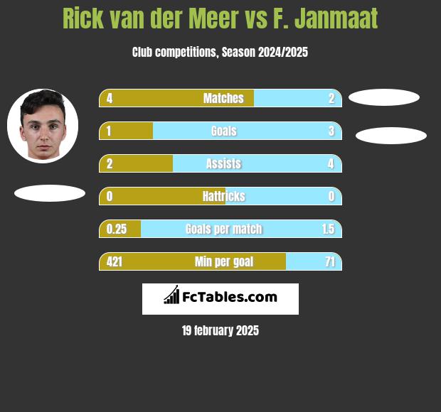 Rick van der Meer vs F. Janmaat h2h player stats