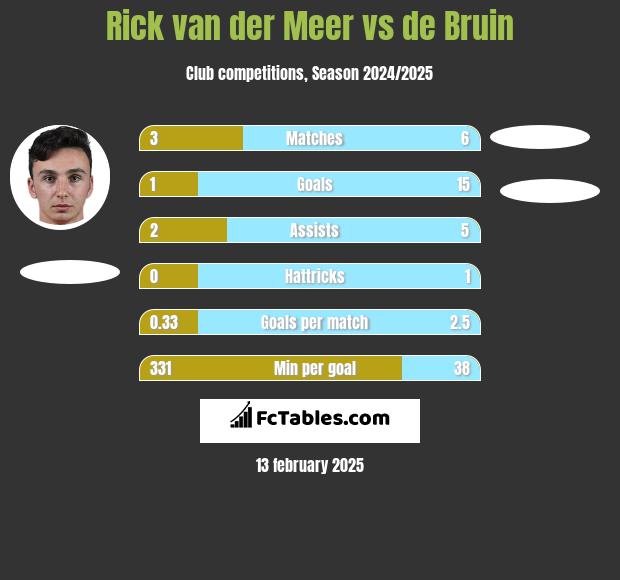 Rick van der Meer vs de Bruin h2h player stats