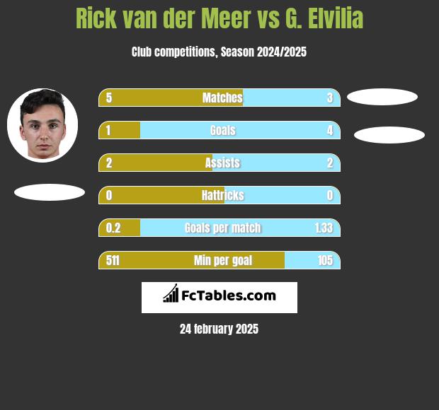 Rick van der Meer vs G. Elvilia h2h player stats