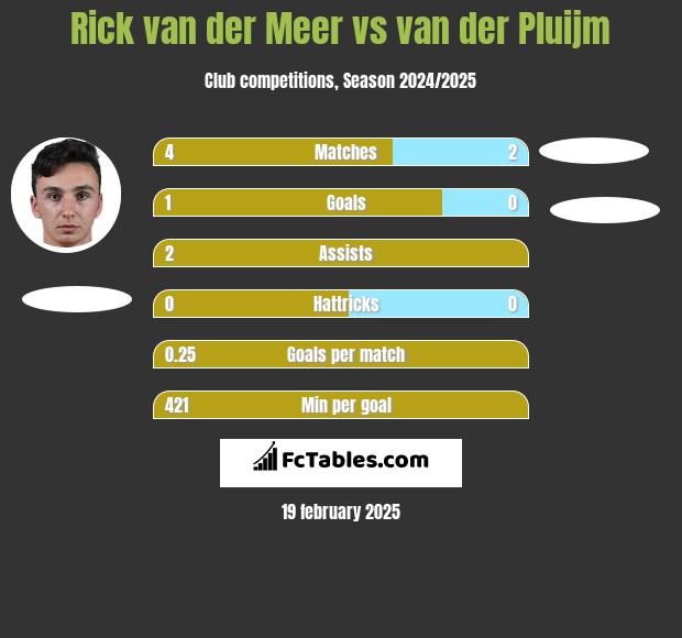 Rick van der Meer vs van der Pluijm h2h player stats