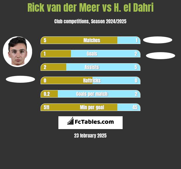 Rick van der Meer vs H. el Dahri h2h player stats