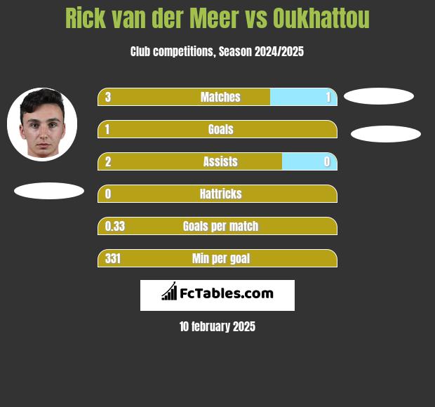 Rick van der Meer vs Oukhattou h2h player stats