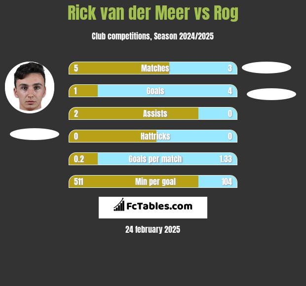 Rick van der Meer vs Rog h2h player stats