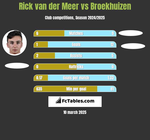 Rick van der Meer vs Broekhuizen h2h player stats