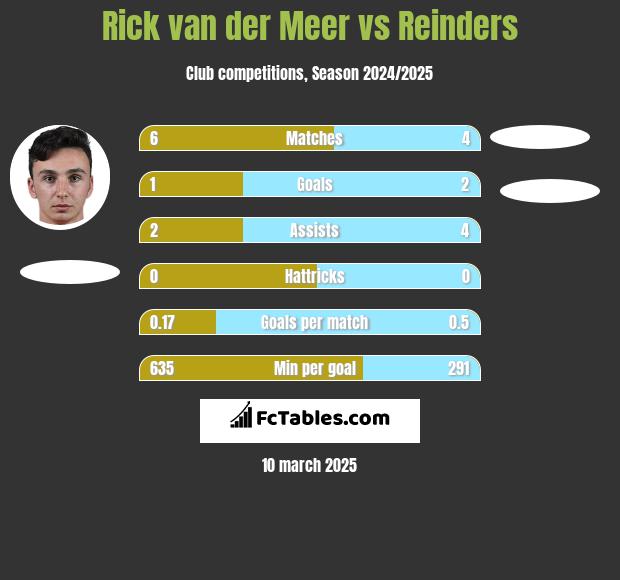 Rick van der Meer vs Reinders h2h player stats