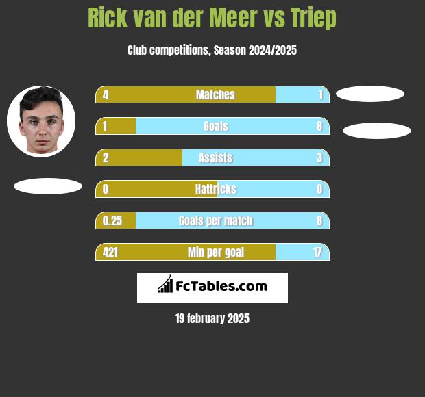 Rick van der Meer vs Triep h2h player stats