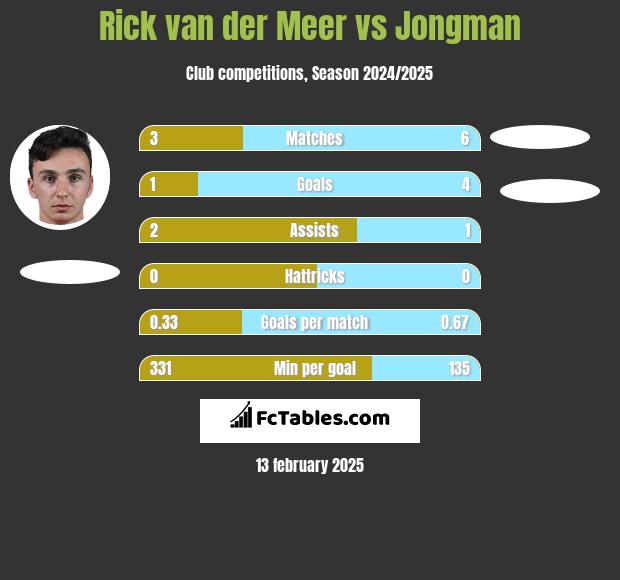 Rick van der Meer vs Jongman h2h player stats